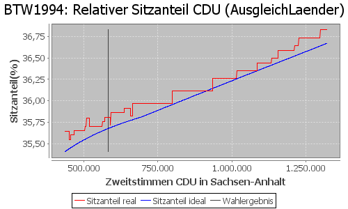 Simulierte Sitzverteilung - Wahl: BTW1994 Verfahren: AusgleichLaender