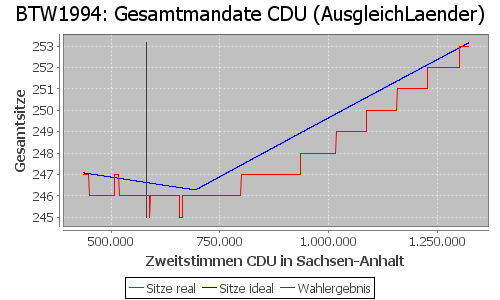 Simulierte Sitzverteilung - Wahl: BTW1994 Verfahren: AusgleichLaender