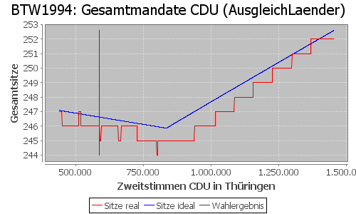 Simulierte Sitzverteilung - Wahl: BTW1994 Verfahren: AusgleichLaender