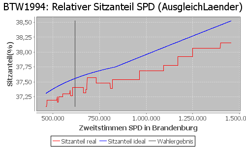 Simulierte Sitzverteilung - Wahl: BTW1994 Verfahren: AusgleichLaender