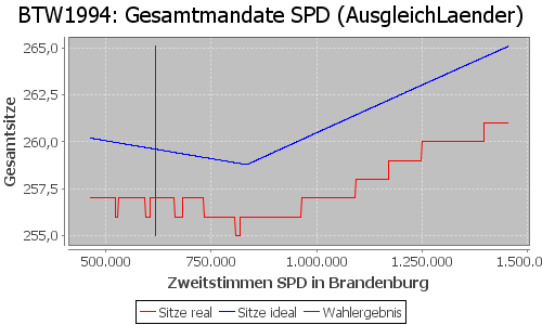 Simulierte Sitzverteilung - Wahl: BTW1994 Verfahren: AusgleichLaender