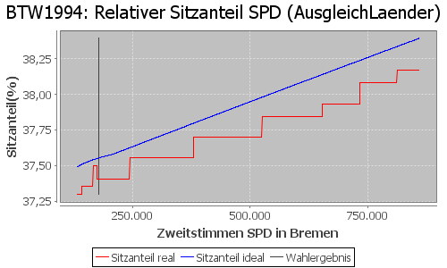 Simulierte Sitzverteilung - Wahl: BTW1994 Verfahren: AusgleichLaender