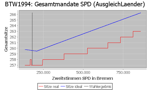 Simulierte Sitzverteilung - Wahl: BTW1994 Verfahren: AusgleichLaender