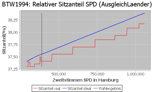 Simulierte Sitzverteilung - Wahl: BTW1994 Verfahren: AusgleichLaender