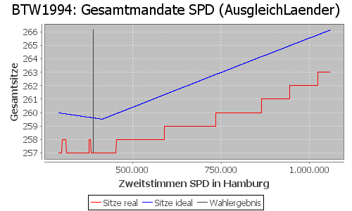 Simulierte Sitzverteilung - Wahl: BTW1994 Verfahren: AusgleichLaender