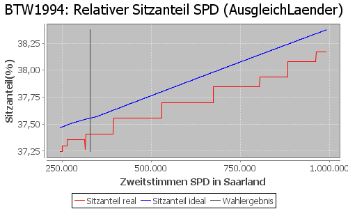 Simulierte Sitzverteilung - Wahl: BTW1994 Verfahren: AusgleichLaender