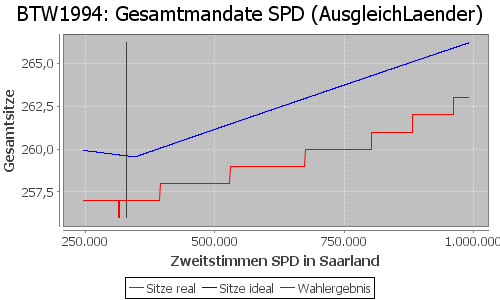 Simulierte Sitzverteilung - Wahl: BTW1994 Verfahren: AusgleichLaender