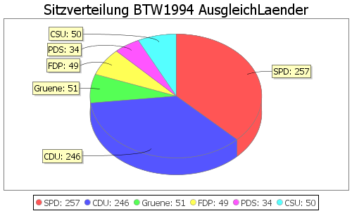 Simulierte Sitzverteilung - Wahl: BTW1994 Verfahren: AusgleichLaender