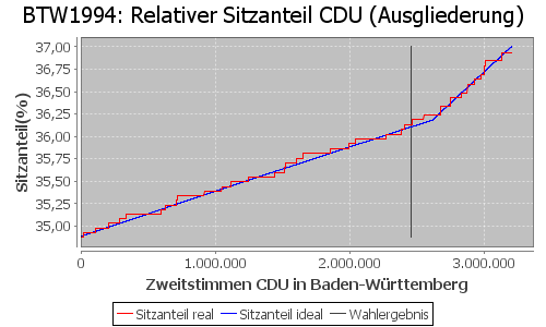 Simulierte Sitzverteilung - Wahl: BTW1994 Verfahren: Ausgliederung