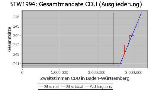 Simulierte Sitzverteilung - Wahl: BTW1994 Verfahren: Ausgliederung