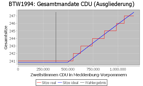 Simulierte Sitzverteilung - Wahl: BTW1994 Verfahren: Ausgliederung