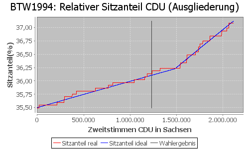 Simulierte Sitzverteilung - Wahl: BTW1994 Verfahren: Ausgliederung