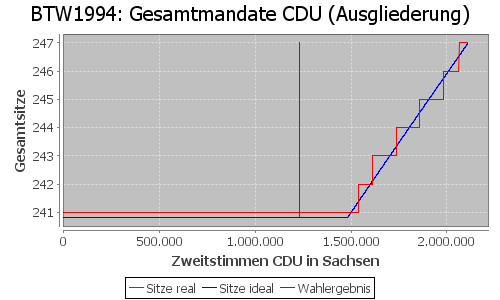 Simulierte Sitzverteilung - Wahl: BTW1994 Verfahren: Ausgliederung