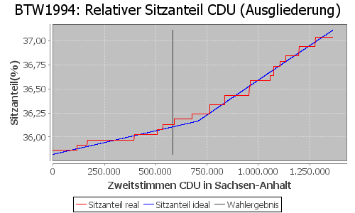 Simulierte Sitzverteilung - Wahl: BTW1994 Verfahren: Ausgliederung