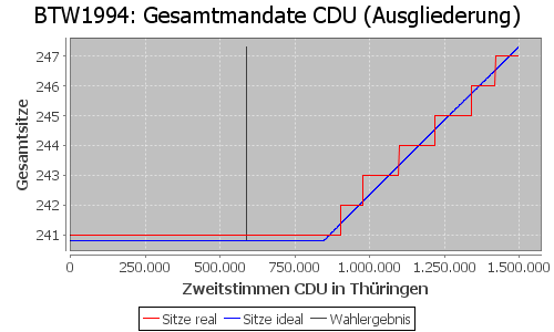 Simulierte Sitzverteilung - Wahl: BTW1994 Verfahren: Ausgliederung