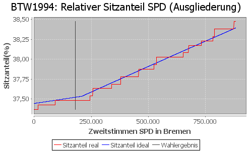 Simulierte Sitzverteilung - Wahl: BTW1994 Verfahren: Ausgliederung