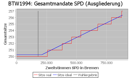 Simulierte Sitzverteilung - Wahl: BTW1994 Verfahren: Ausgliederung