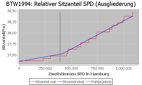 Simulierte Sitzverteilung - Wahl: BTW1994 Verfahren: Ausgliederung