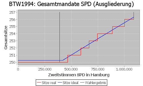 Simulierte Sitzverteilung - Wahl: BTW1994 Verfahren: Ausgliederung