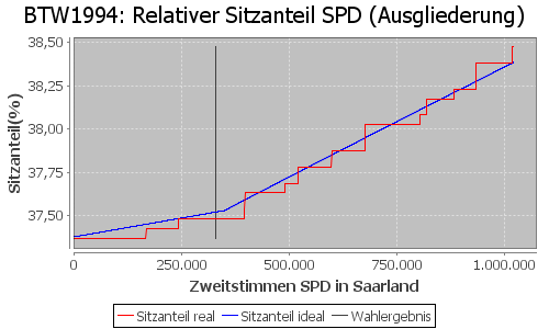 Simulierte Sitzverteilung - Wahl: BTW1994 Verfahren: Ausgliederung