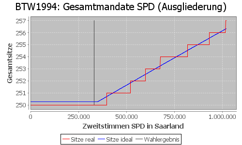 Simulierte Sitzverteilung - Wahl: BTW1994 Verfahren: Ausgliederung