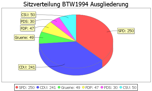 Simulierte Sitzverteilung - Wahl: BTW1994 Verfahren: Ausgliederung