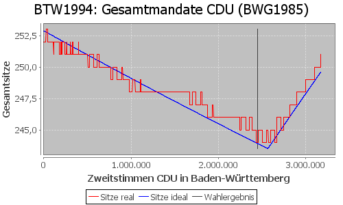 Simulierte Sitzverteilung - Wahl: BTW1994 Verfahren: BWG1985