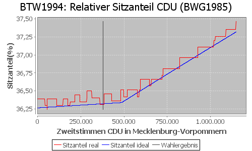 Simulierte Sitzverteilung - Wahl: BTW1994 Verfahren: BWG1985