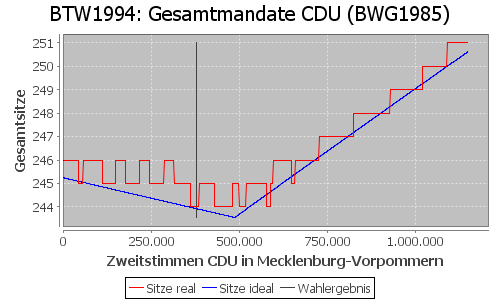 Simulierte Sitzverteilung - Wahl: BTW1994 Verfahren: BWG1985