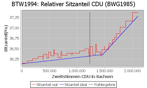 Simulierte Sitzverteilung - Wahl: BTW1994 Verfahren: BWG1985
