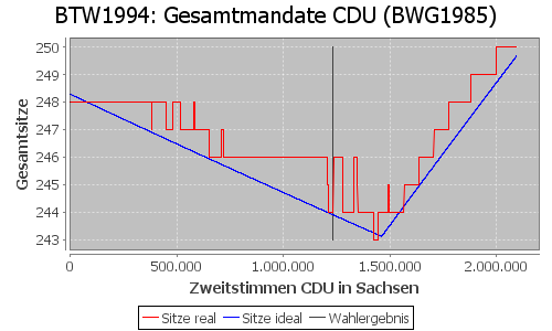 Simulierte Sitzverteilung - Wahl: BTW1994 Verfahren: BWG1985