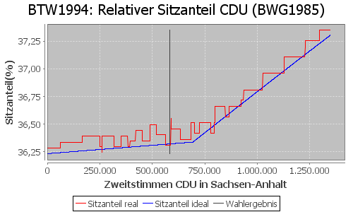 Simulierte Sitzverteilung - Wahl: BTW1994 Verfahren: BWG1985