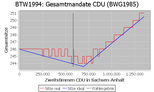 Simulierte Sitzverteilung - Wahl: BTW1994 Verfahren: BWG1985