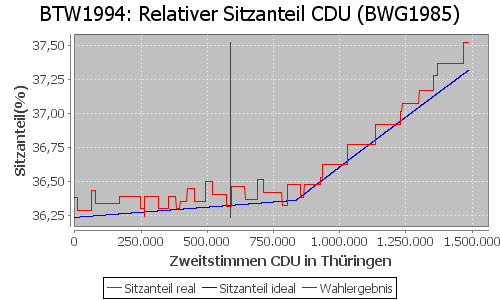 Simulierte Sitzverteilung - Wahl: BTW1994 Verfahren: BWG1985