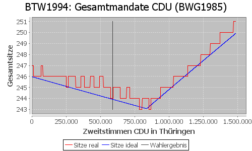 Simulierte Sitzverteilung - Wahl: BTW1994 Verfahren: BWG1985
