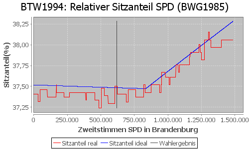 Simulierte Sitzverteilung - Wahl: BTW1994 Verfahren: BWG1985