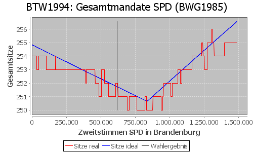 Simulierte Sitzverteilung - Wahl: BTW1994 Verfahren: BWG1985