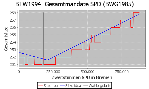 Simulierte Sitzverteilung - Wahl: BTW1994 Verfahren: BWG1985