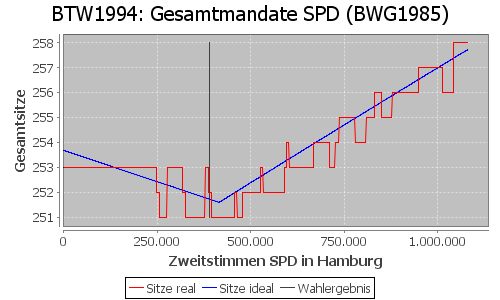 Simulierte Sitzverteilung - Wahl: BTW1994 Verfahren: BWG1985
