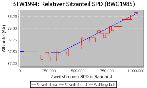 Simulierte Sitzverteilung - Wahl: BTW1994 Verfahren: BWG1985