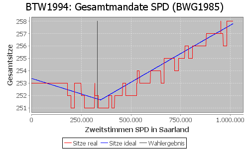 Simulierte Sitzverteilung - Wahl: BTW1994 Verfahren: BWG1985