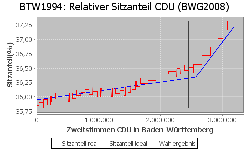 Simulierte Sitzverteilung - Wahl: BTW1994 Verfahren: BWG2008