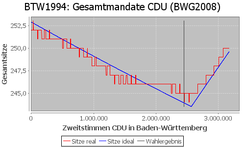 Simulierte Sitzverteilung - Wahl: BTW1994 Verfahren: BWG2008