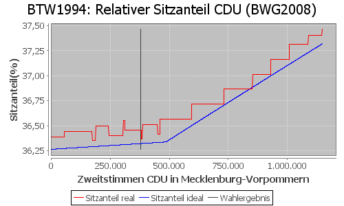 Simulierte Sitzverteilung - Wahl: BTW1994 Verfahren: BWG2008