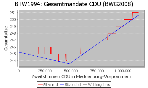 Simulierte Sitzverteilung - Wahl: BTW1994 Verfahren: BWG2008