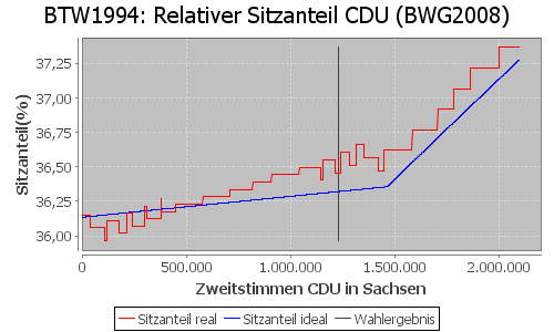 Simulierte Sitzverteilung - Wahl: BTW1994 Verfahren: BWG2008