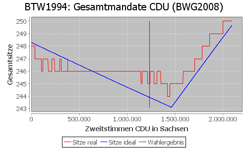 Simulierte Sitzverteilung - Wahl: BTW1994 Verfahren: BWG2008