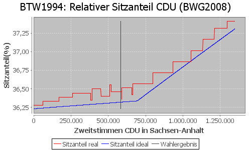 Simulierte Sitzverteilung - Wahl: BTW1994 Verfahren: BWG2008