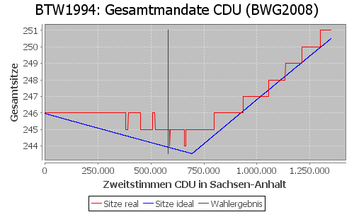 Simulierte Sitzverteilung - Wahl: BTW1994 Verfahren: BWG2008