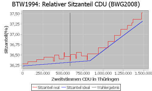 Simulierte Sitzverteilung - Wahl: BTW1994 Verfahren: BWG2008